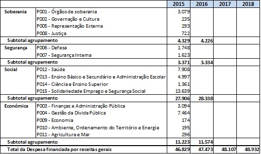Quadro plurianual de programa��o or�amental � 2015 -2018