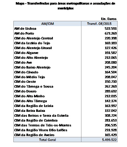 Mapa - transfer�ncias para �reas metropolitanas e associa��es de munic�pios