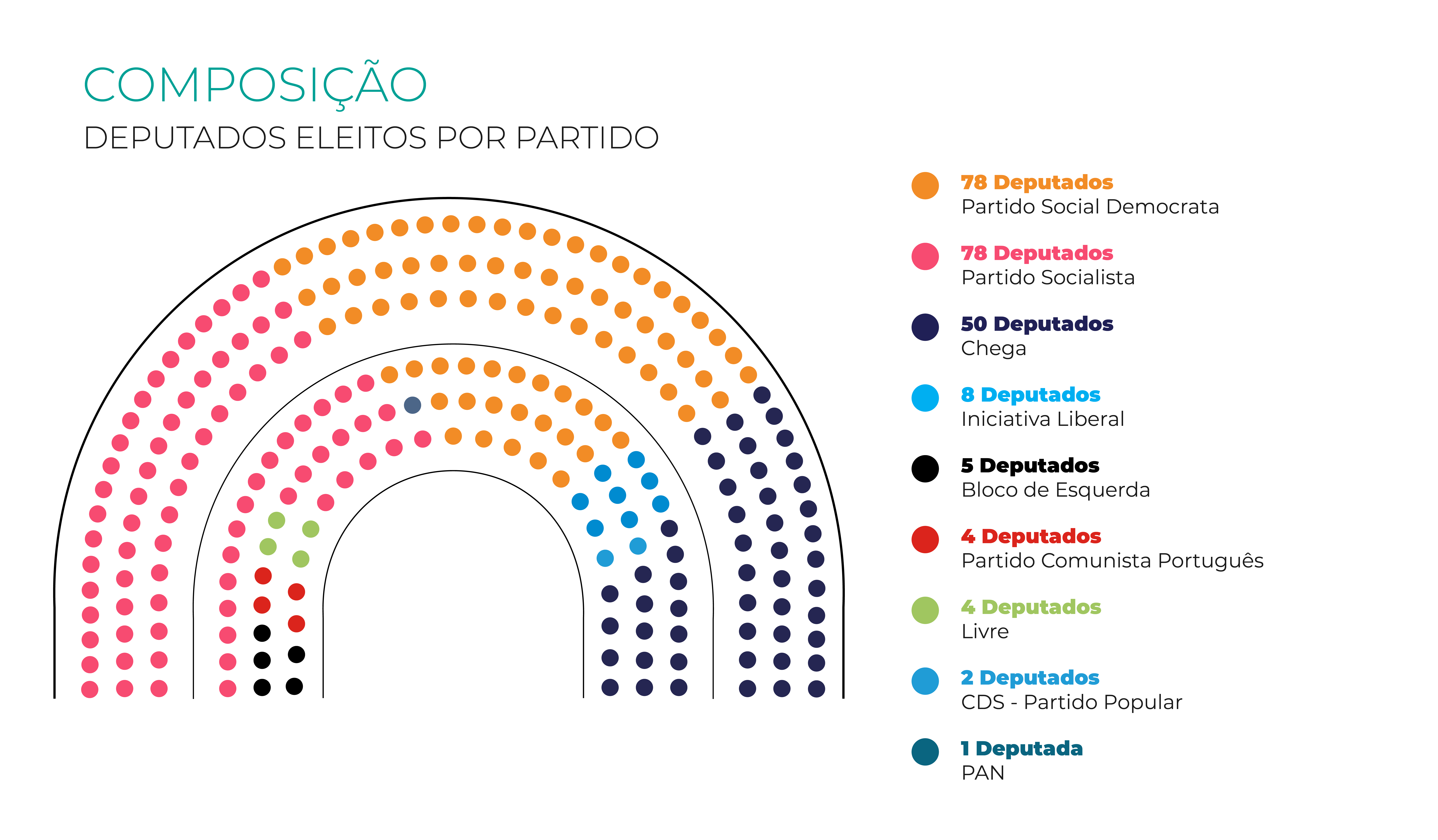 Gráficos referentes à composição da Assembleia da República, com indicação da distribuição por grupos parlamentares, género, idade e profissões