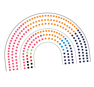 Gráfico com composição da Assembleia da República