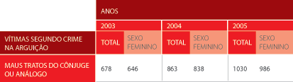 Gráfico dos crimes de violência doméstica de 2003 a 2005  relativamente ao sexo das vítimas e à relação do autor do crime com a vítima